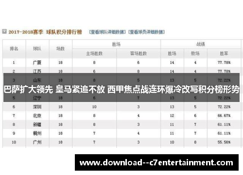 巴萨扩大领先 皇马紧追不放 西甲焦点战连环爆冷改写积分榜形势